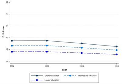Trends in the use of benzodiazepine receptor agonists among working-age adults in Belgium from 2004 to 2018